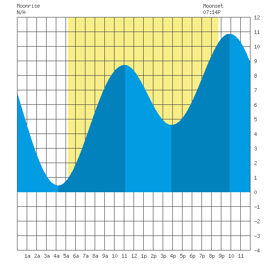 Port Beauclerc tide chart for Friday, August 11, 2023