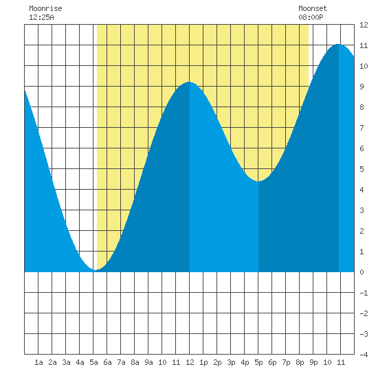Port Beauclerc tide chart for Saturday, August 12, 2023
