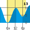 Port Beauclerc tide chart for Sunday, August 13, 2023
