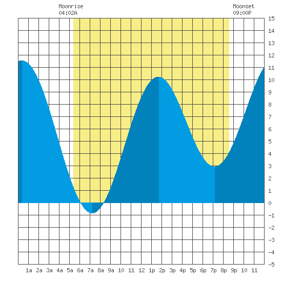 Port Beauclerc tide chart for Tuesday, August 15, 2023