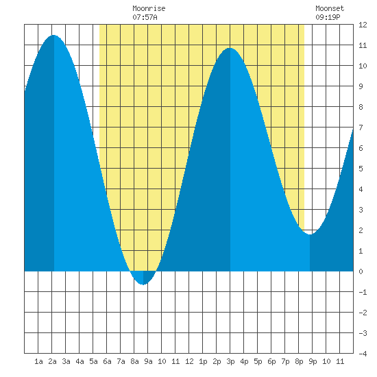 Port Beauclerc tide chart for Friday, August 18, 2023