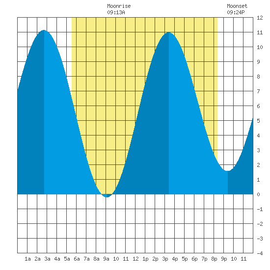 Port Beauclerc tide chart for Saturday, August 19, 2023