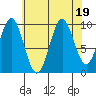 Port Beauclerc tide chart for Saturday, August 19, 2023