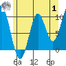 Port Beauclerc tide chart for Tuesday, August 1, 2023