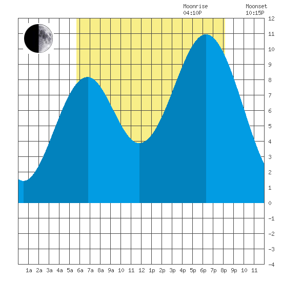 Port Beauclerc tide chart for Thursday, August 24, 2023