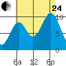 Port Beauclerc tide chart for Thursday, August 24, 2023