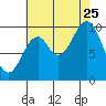Port Beauclerc tide chart for Friday, August 25, 2023