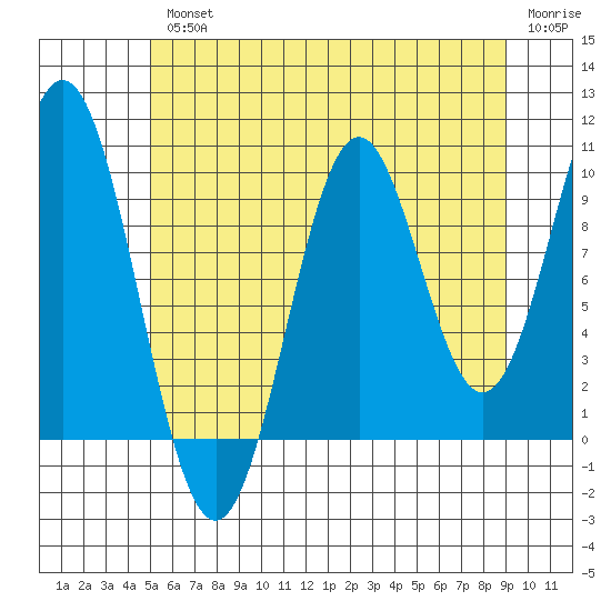 Port Beauclerc tide chart for Wednesday, August 2, 2023