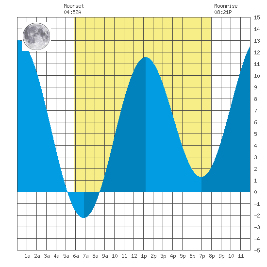 Port Beauclerc tide chart for Wednesday, August 30, 2023