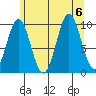 Port Beauclerc tide chart for Sunday, August 6, 2023