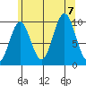 Port Beauclerc tide chart for Monday, August 7, 2023