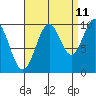 Port Beauclerc tide chart for Monday, September 11, 2023