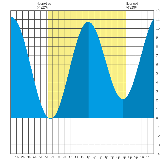 Port Beauclerc tide chart for Wednesday, September 13, 2023