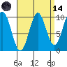 Port Beauclerc tide chart for Thursday, September 14, 2023