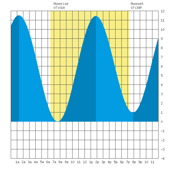 Port Beauclerc tide chart for Friday, September 15, 2023