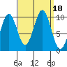 Port Beauclerc tide chart for Monday, September 18, 2023