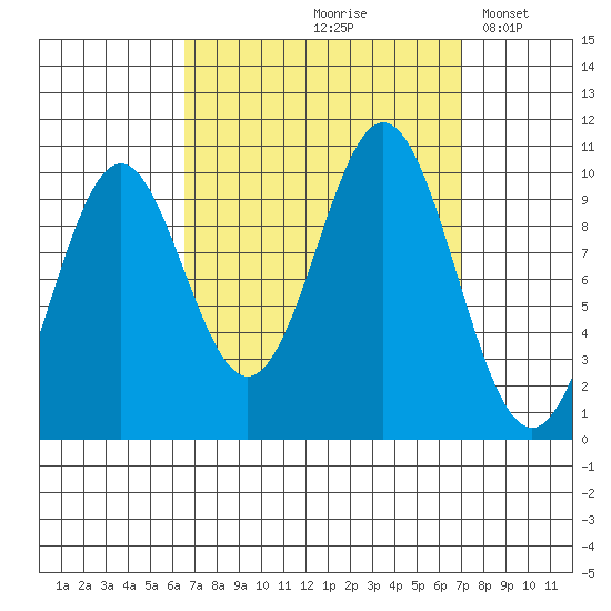 Port Beauclerc tide chart for Tuesday, September 19, 2023