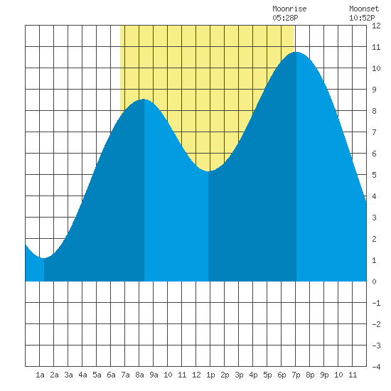 Port Beauclerc tide chart for Saturday, September 23, 2023