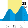 Port Beauclerc tide chart for Saturday, September 23, 2023
