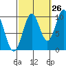Port Beauclerc tide chart for Tuesday, September 26, 2023