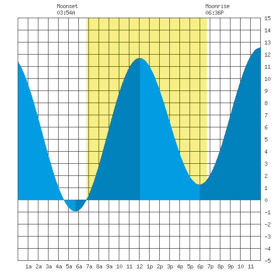 Port Beauclerc tide chart for Wednesday, September 27, 2023