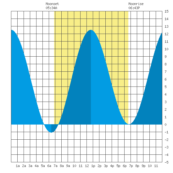 Port Beauclerc tide chart for Thursday, September 28, 2023