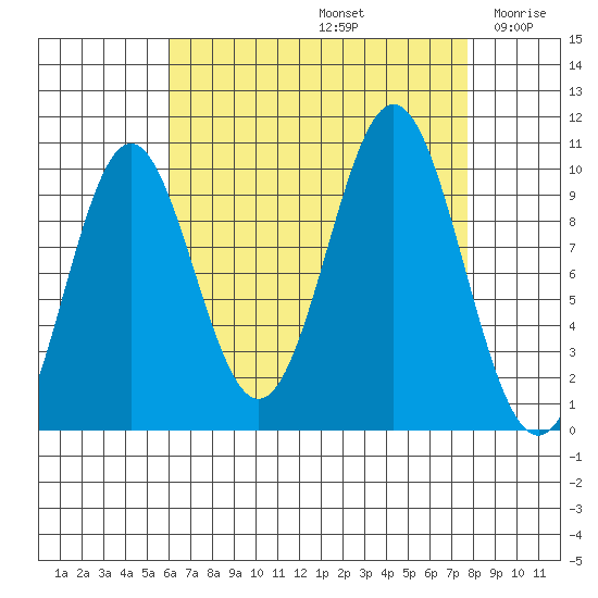 Port Beauclerc tide chart for Monday, September 4, 2023