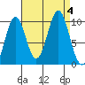 Port Beauclerc tide chart for Monday, September 4, 2023