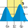 Port Beauclerc tide chart for Tuesday, September 5, 2023