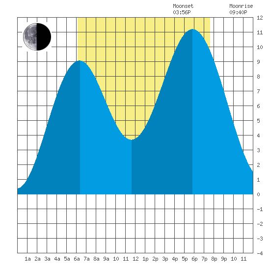 Port Beauclerc tide chart for Wednesday, September 6, 2023