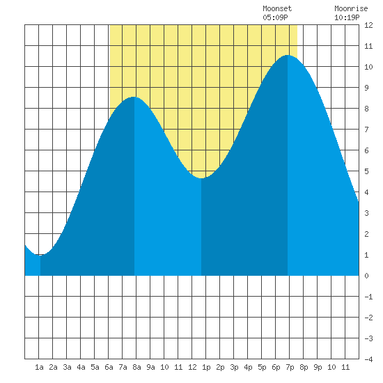 Port Beauclerc tide chart for Thursday, September 7, 2023