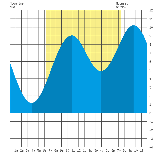 Port Beauclerc tide chart for Saturday, September 9, 2023
