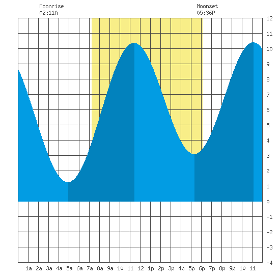 Port Beauclerc tide chart for Tuesday, October 10, 2023