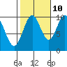Port Beauclerc tide chart for Tuesday, October 10, 2023
