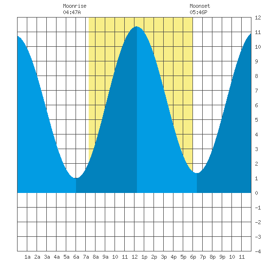 Port Beauclerc tide chart for Thursday, October 12, 2023