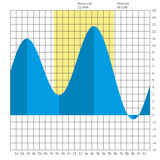 Port Beauclerc tide chart for Tuesday, October 17, 2023