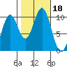 Port Beauclerc tide chart for Wednesday, October 18, 2023