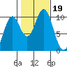 Port Beauclerc tide chart for Thursday, October 19, 2023