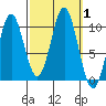 Port Beauclerc tide chart for Sunday, October 1, 2023