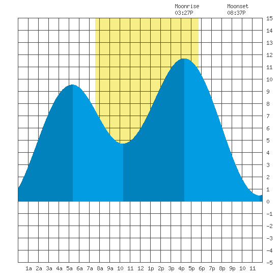 Port Beauclerc tide chart for Friday, October 20, 2023