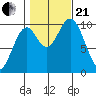 Port Beauclerc tide chart for Saturday, October 21, 2023