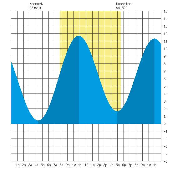 Port Beauclerc tide chart for Wednesday, October 25, 2023