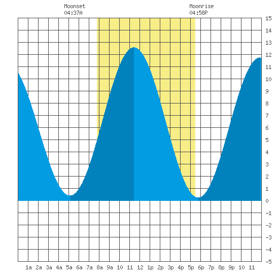 Port Beauclerc tide chart for Thursday, October 26, 2023