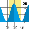 Port Beauclerc tide chart for Thursday, October 26, 2023