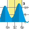 Port Beauclerc tide chart for Tuesday, October 3, 2023