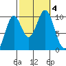 Port Beauclerc tide chart for Wednesday, October 4, 2023
