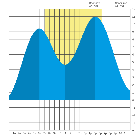 Port Beauclerc tide chart for Thursday, October 5, 2023