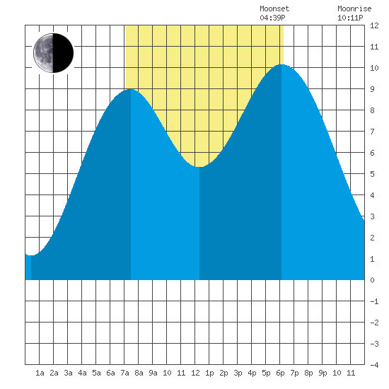 Port Beauclerc tide chart for Friday, October 6, 2023