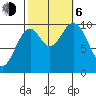 Port Beauclerc tide chart for Friday, October 6, 2023