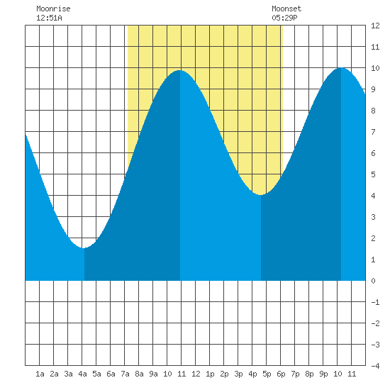 Port Beauclerc tide chart for Monday, October 9, 2023